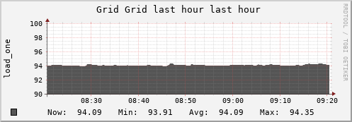 unspecified Grid (1 sources) LOAD